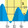 Jack Bay tide chart for Monday, June 1, 2026