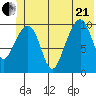 Jack Bay tide chart for Sunday, June 21, 2026