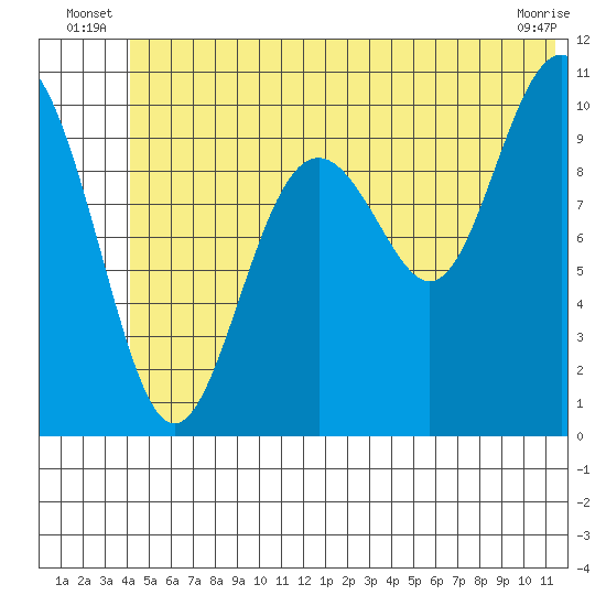 Jack Bay tide chart for Friday, June 26, 2026