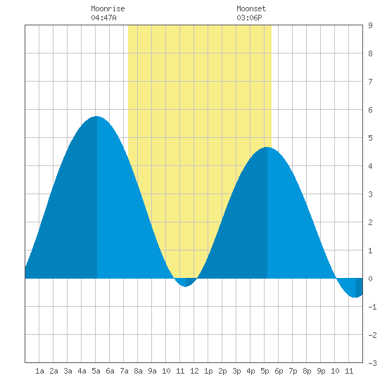 Boneyard Beach tide chart for Sunday, January 10, 2021