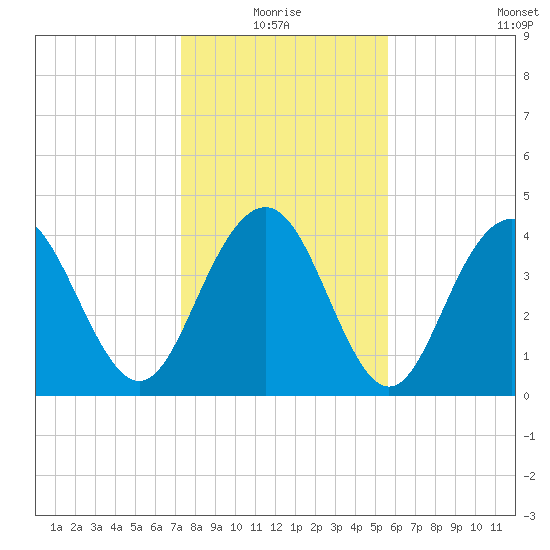 Boneyard Beach tide chart for Monday, January 18, 2021