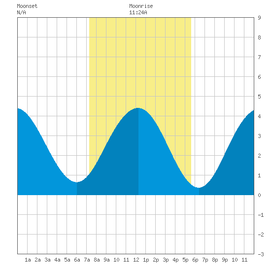 Boneyard Beach tide chart for Tuesday, January 19, 2021