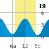 Boneyard Beach tide chart for Tuesday, January 19, 2021