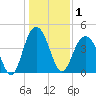 Boneyard Beach tide chart for Friday, January 1, 2021