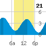 Boneyard Beach tide chart for Thursday, January 21, 2021