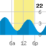 Boneyard Beach tide chart for Friday, January 22, 2021