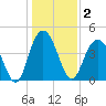 Boneyard Beach tide chart for Saturday, January 2, 2021