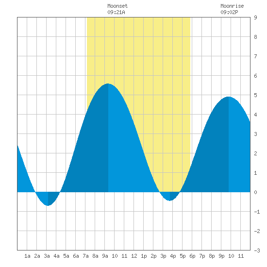 Boneyard Beach tide chart for Sunday, January 31, 2021