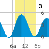 Boneyard Beach tide chart for Sunday, January 3, 2021