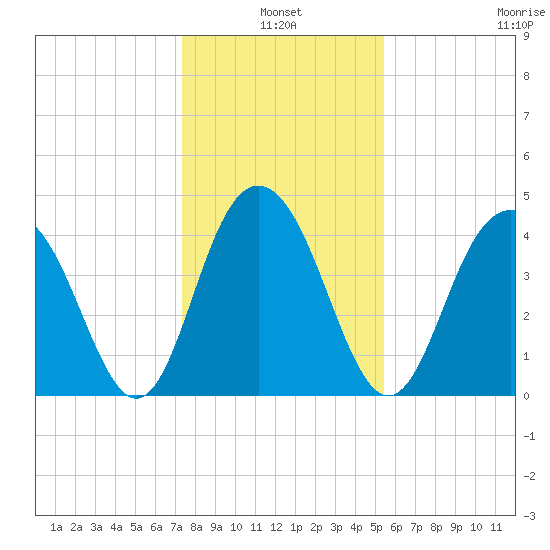 Boneyard Beach tide chart for Monday, January 4, 2021