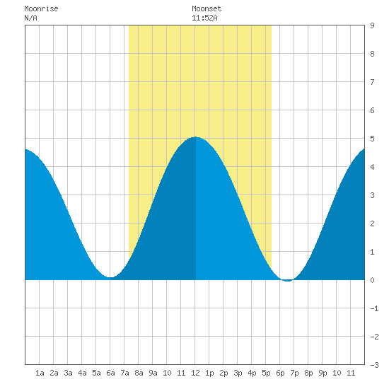 Boneyard Beach tide chart for Tuesday, January 5, 2021