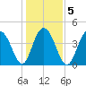 Boneyard Beach tide chart for Tuesday, January 5, 2021