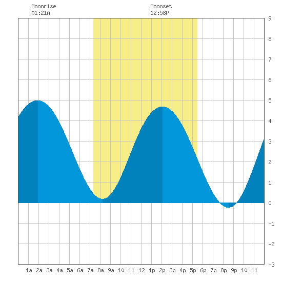 Boneyard Beach tide chart for Thursday, January 7, 2021