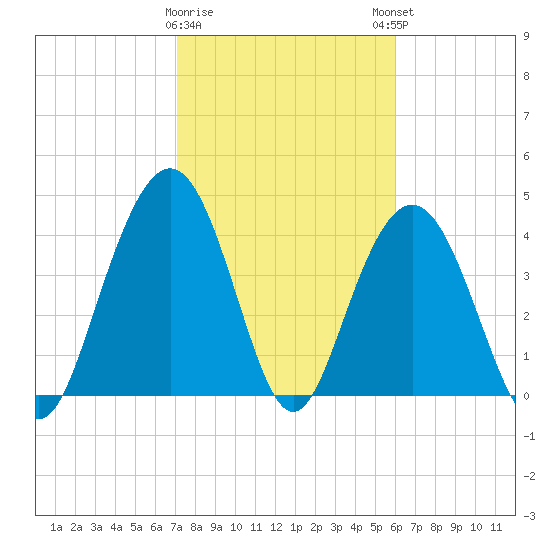 Boneyard Beach tide chart for Wednesday, February 10, 2021
