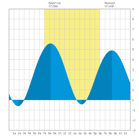 Boneyard Beach tide chart for Friday, February 12, 2021