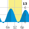 Boneyard Beach tide chart for Saturday, February 13, 2021
