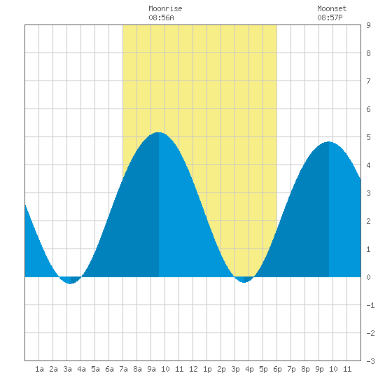 Boneyard Beach tide chart for Sunday, February 14, 2021