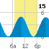 Boneyard Beach tide chart for Monday, February 15, 2021