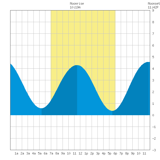 Boneyard Beach tide chart for Wednesday, February 17, 2021