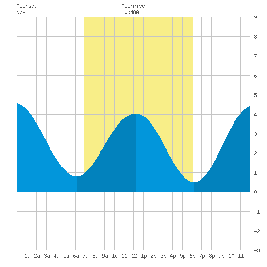 Boneyard Beach tide chart for Thursday, February 18, 2021