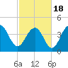 Boneyard Beach tide chart for Thursday, February 18, 2021
