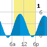 Boneyard Beach tide chart for Monday, February 1, 2021
