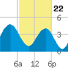 Boneyard Beach tide chart for Monday, February 22, 2021