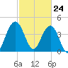 Boneyard Beach tide chart for Wednesday, February 24, 2021