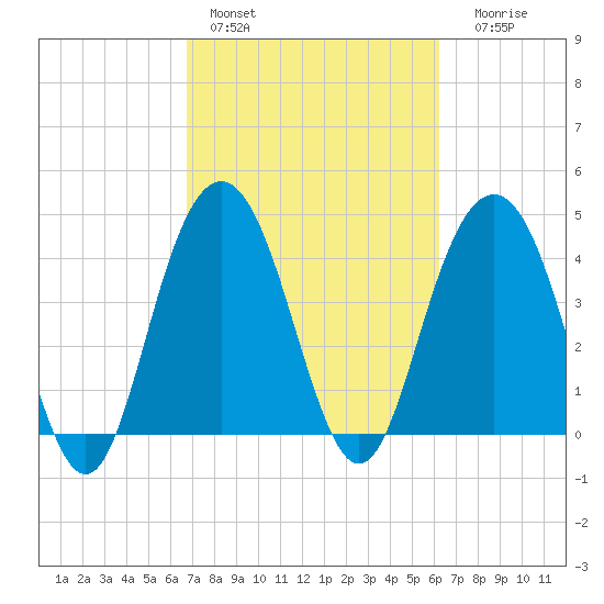 Boneyard Beach tide chart for Sunday, February 28, 2021