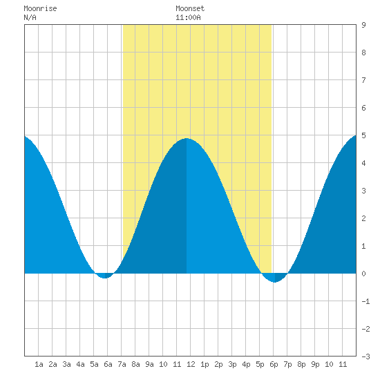 Boneyard Beach tide chart for Wednesday, February 3, 2021
