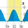 Boneyard Beach tide chart for Wednesday, February 3, 2021
