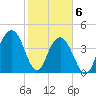 Boneyard Beach tide chart for Saturday, February 6, 2021