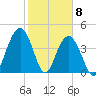 Boneyard Beach tide chart for Monday, February 8, 2021