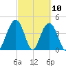Boneyard Beach tide chart for Wednesday, March 10, 2021