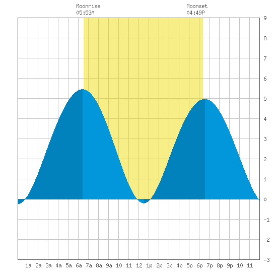 Boneyard Beach tide chart for Thursday, March 11, 2021