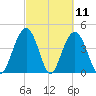 Boneyard Beach tide chart for Thursday, March 11, 2021