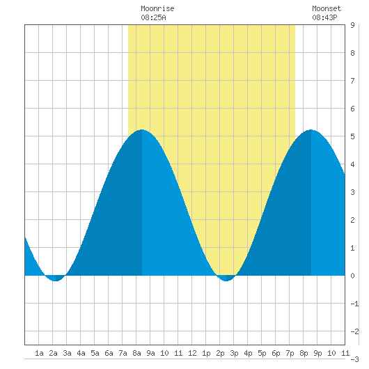 Boneyard Beach tide chart for Sunday, March 14, 2021
