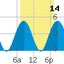 Boneyard Beach tide chart for Sunday, March 14, 2021