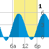 Boneyard Beach tide chart for Monday, March 1, 2021