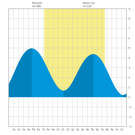 Boneyard Beach tide chart for Wednesday, March 24, 2021