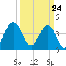 Boneyard Beach tide chart for Wednesday, March 24, 2021