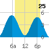 Boneyard Beach tide chart for Thursday, March 25, 2021