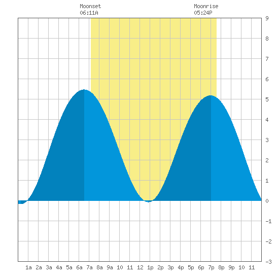 Boneyard Beach tide chart for Friday, March 26, 2021