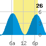 Boneyard Beach tide chart for Friday, March 26, 2021