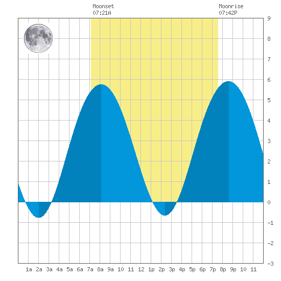 Boneyard Beach tide chart for Sunday, March 28, 2021