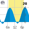 Boneyard Beach tide chart for Sunday, March 28, 2021
