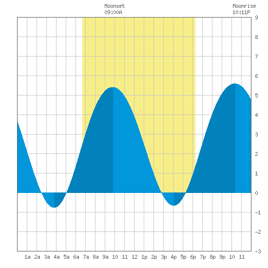 Boneyard Beach tide chart for Tuesday, March 2, 2021