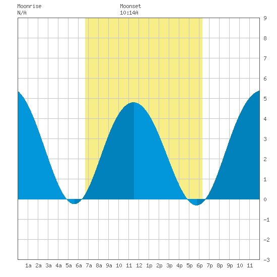 Boneyard Beach tide chart for Thursday, March 4, 2021