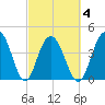 Boneyard Beach tide chart for Thursday, March 4, 2021