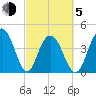 Boneyard Beach tide chart for Friday, March 5, 2021